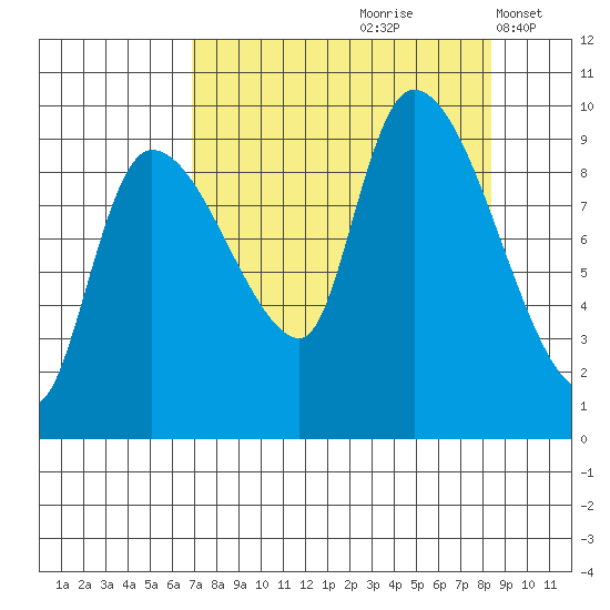 Center Slough Entrance tide chart for Sunday, September 8, 2024
