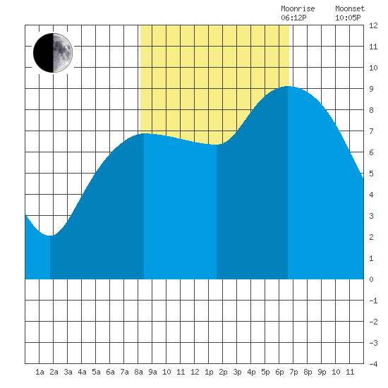 Center Slough Entrance tide chart for Thursday, October 10, 2024