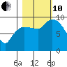 Center Slough Entrance tide chart for Thursday, October 10, 2024