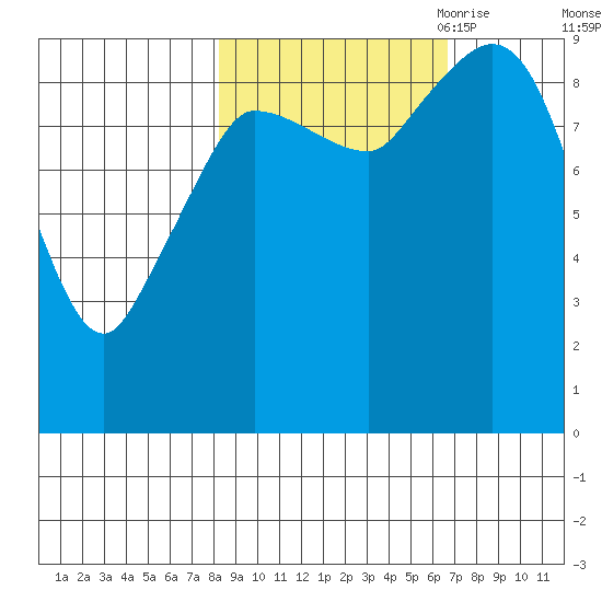Center Slough Entrance tide chart for Friday, October 11, 2024