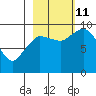 Center Slough Entrance tide chart for Friday, October 11, 2024
