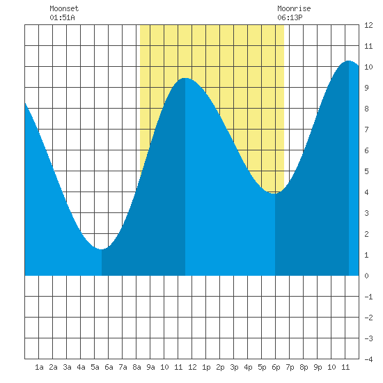 Center Slough Entrance tide chart for Sunday, October 13, 2024
