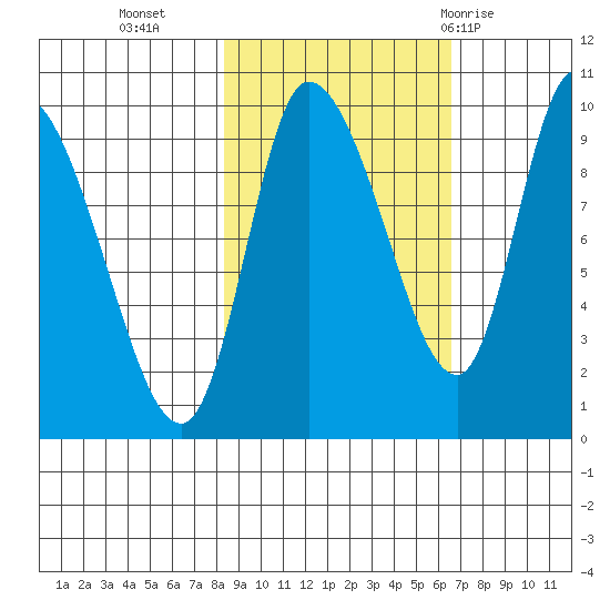 Center Slough Entrance tide chart for Monday, October 14, 2024