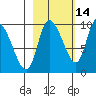 Center Slough Entrance tide chart for Monday, October 14, 2024
