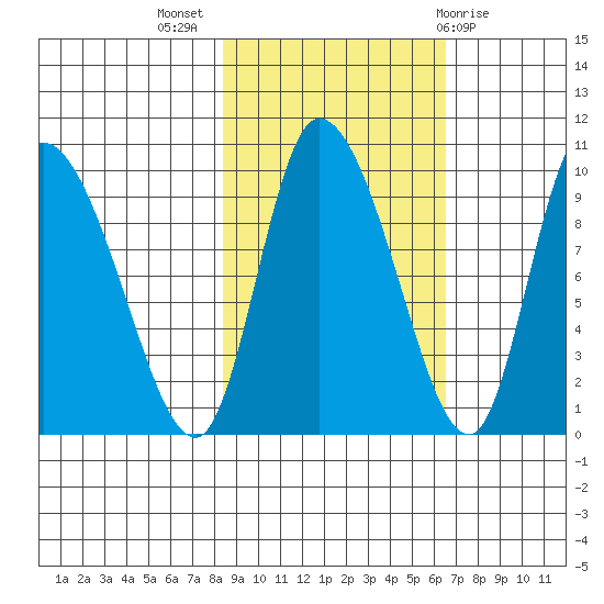 Center Slough Entrance tide chart for Tuesday, October 15, 2024