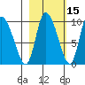 Center Slough Entrance tide chart for Tuesday, October 15, 2024