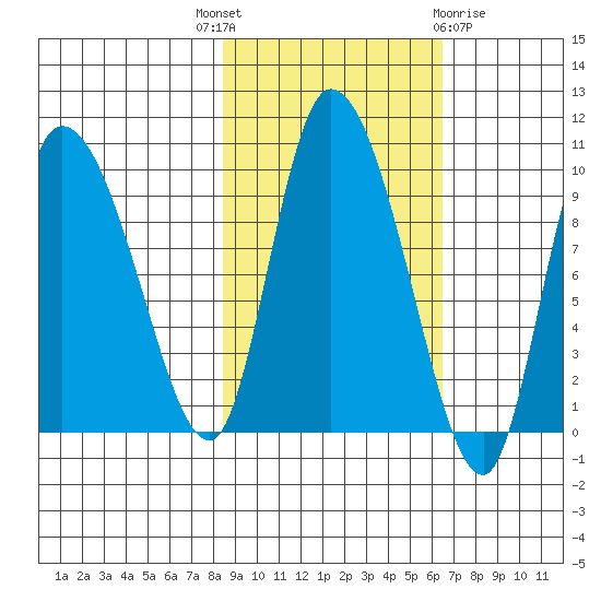 Center Slough Entrance tide chart for Wednesday, October 16, 2024