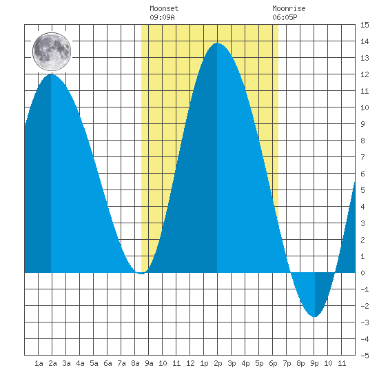 Center Slough Entrance tide chart for Thursday, October 17, 2024