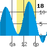 Center Slough Entrance tide chart for Friday, October 18, 2024