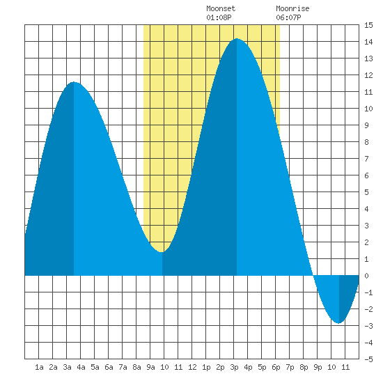 Center Slough Entrance tide chart for Saturday, October 19, 2024