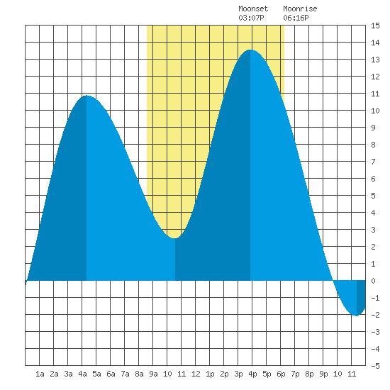 Center Slough Entrance tide chart for Sunday, October 20, 2024
