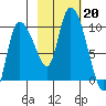 Center Slough Entrance tide chart for Sunday, October 20, 2024