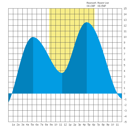 Center Slough Entrance tide chart for Monday, October 21, 2024