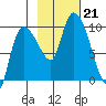 Center Slough Entrance tide chart for Monday, October 21, 2024