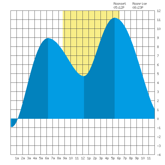 Center Slough Entrance tide chart for Tuesday, October 22, 2024