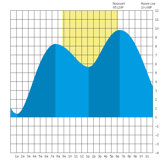 Center Slough Entrance tide chart for Wednesday, October 23, 2024