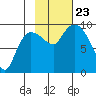 Center Slough Entrance tide chart for Wednesday, October 23, 2024