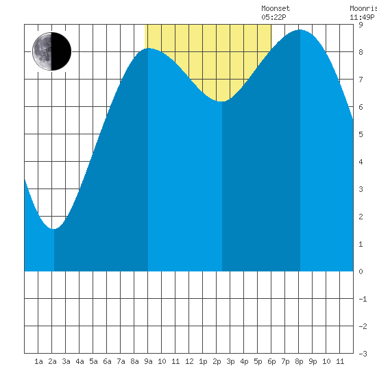 Center Slough Entrance tide chart for Thursday, October 24, 2024