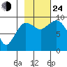 Center Slough Entrance tide chart for Thursday, October 24, 2024