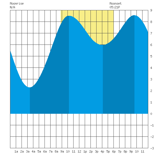 Center Slough Entrance tide chart for Friday, October 25, 2024