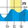 Center Slough Entrance tide chart for Friday, October 25, 2024