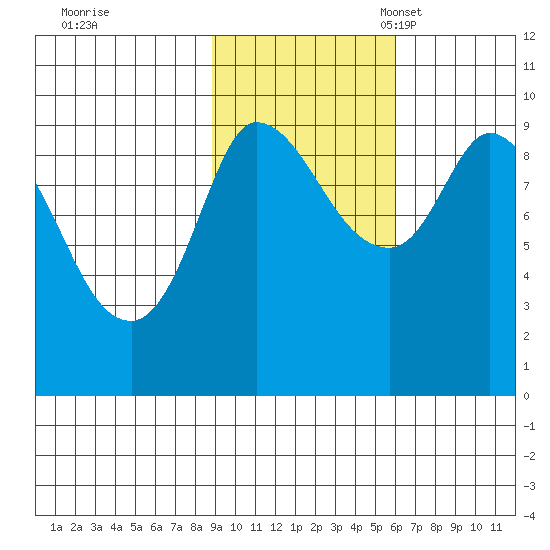 Center Slough Entrance tide chart for Saturday, October 26, 2024