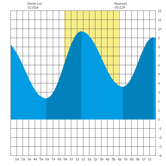 Center Slough Entrance tide chart for Sunday, October 27, 2024