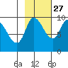 Center Slough Entrance tide chart for Sunday, October 27, 2024