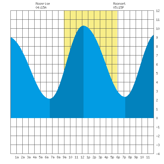 Center Slough Entrance tide chart for Monday, October 28, 2024