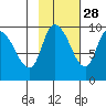 Center Slough Entrance tide chart for Monday, October 28, 2024