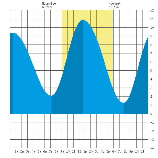 Center Slough Entrance tide chart for Tuesday, October 29, 2024