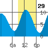 Center Slough Entrance tide chart for Tuesday, October 29, 2024