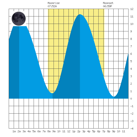 Center Slough Entrance tide chart for Wednesday, October 2, 2024