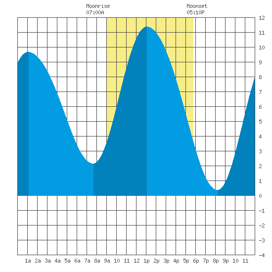 Center Slough Entrance tide chart for Wednesday, October 30, 2024