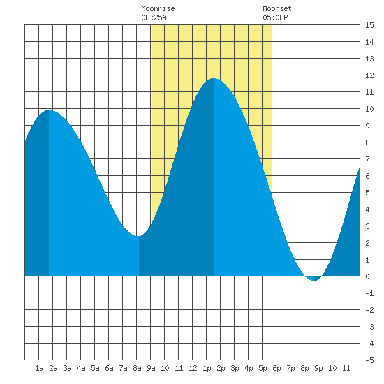 Center Slough Entrance tide chart for Thursday, October 31, 2024