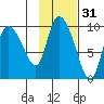 Center Slough Entrance tide chart for Thursday, October 31, 2024