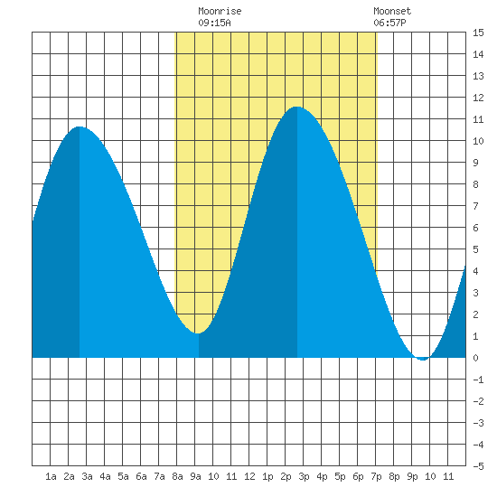 Center Slough Entrance tide chart for Thursday, October 3, 2024