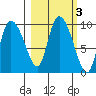 Center Slough Entrance tide chart for Thursday, October 3, 2024