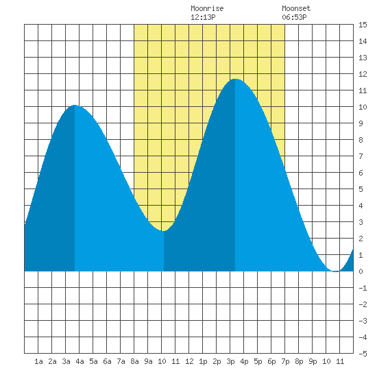 Center Slough Entrance tide chart for Saturday, October 5, 2024