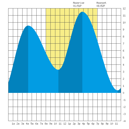 Center Slough Entrance tide chart for Sunday, October 6, 2024