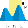 Center Slough Entrance tide chart for Sunday, October 6, 2024