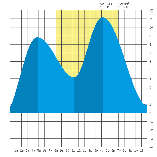 Center Slough Entrance tide chart for Monday, October 7, 2024