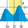 Center Slough Entrance tide chart for Monday, October 7, 2024