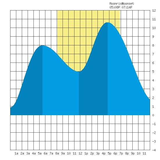 Center Slough Entrance tide chart for Tuesday, October 8, 2024