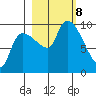 Center Slough Entrance tide chart for Tuesday, October 8, 2024