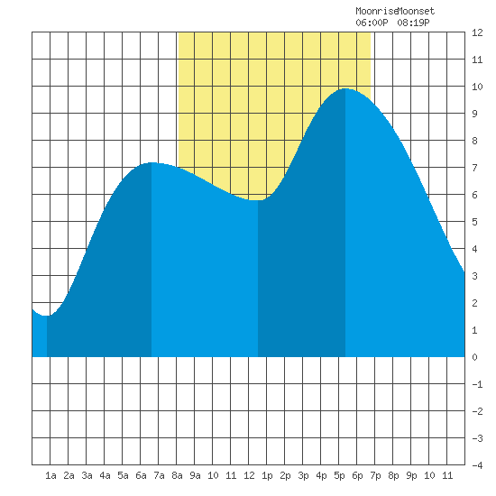 Center Slough Entrance tide chart for Wednesday, October 9, 2024