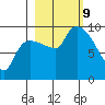 Center Slough Entrance tide chart for Wednesday, October 9, 2024