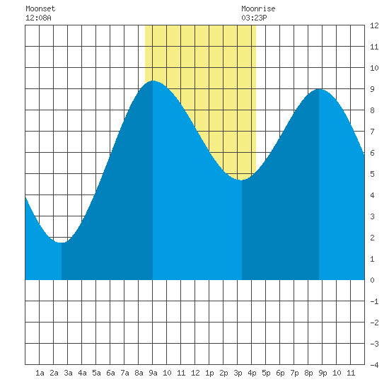 Center Slough Entrance tide chart for Sunday, November 10, 2024