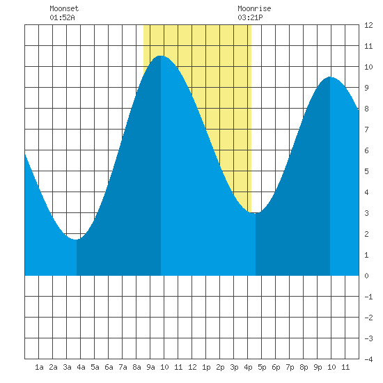 Center Slough Entrance tide chart for Monday, November 11, 2024