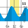 Center Slough Entrance tide chart for Monday, November 11, 2024